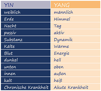 ying-yang-tabelle